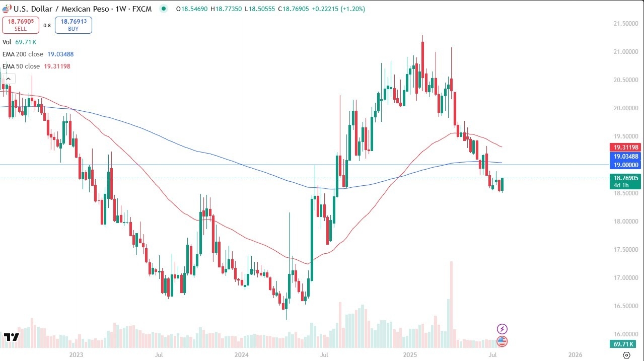 【XM Decision Analysis】--USD/MXN Monthly Forecast: August 2025(图1)