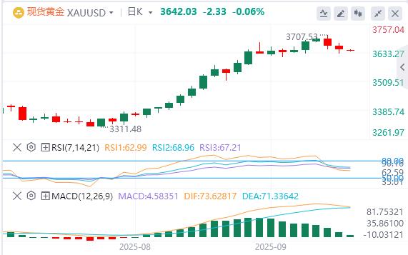 【XM外汇】：黄金反弹昙花一现！修正行情暗藏杀机(图1)