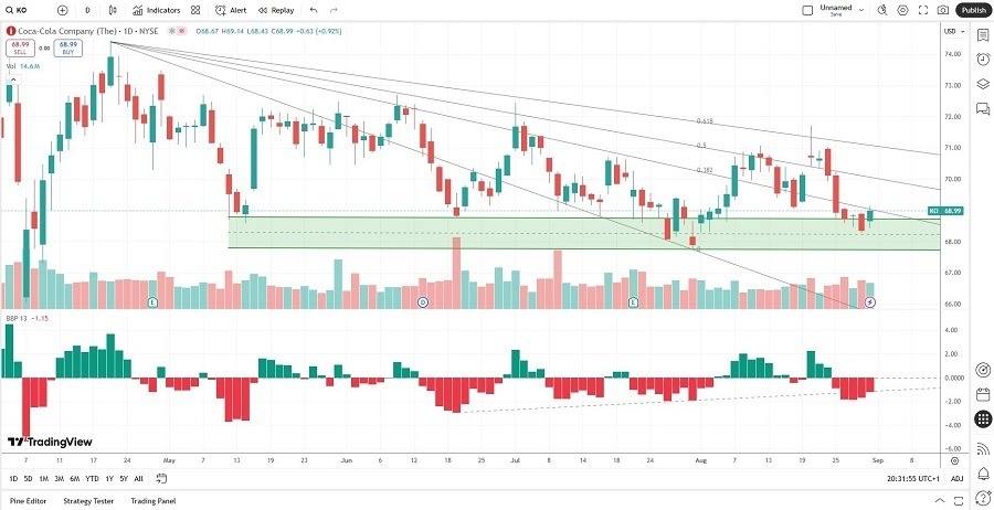 【XM Market Review】--Coca-Cola xmyoume.company (KO) Stock Signal: Will Pricing Power Prevail?(图2)
