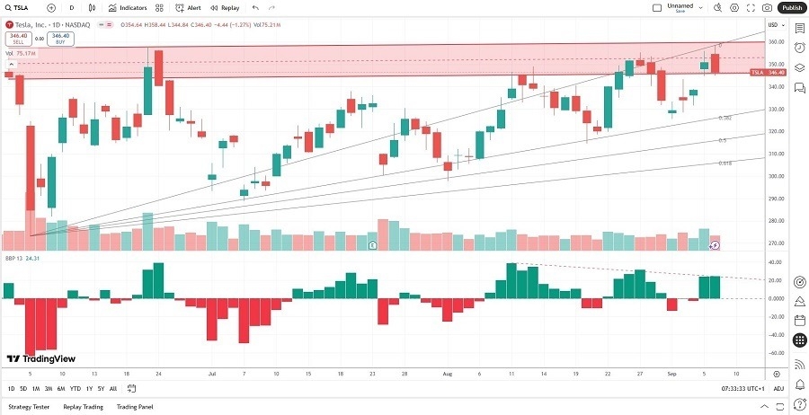 【XM Decision Analysis】--Tesla (TSLA) Stock Signal: Will a Breakdown Spark a Correction?(图2)