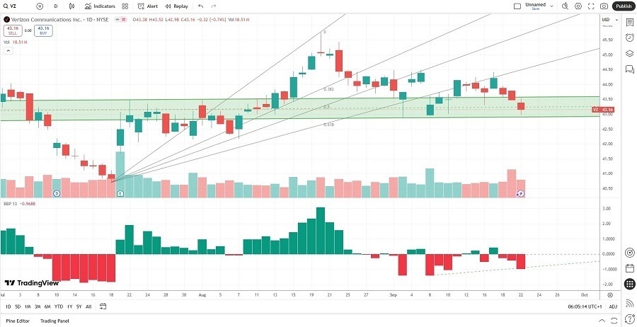 【XM Market Review】--Verizon xmyoume.communications (VZ) Stock Signal: Should You Call It a Buy?(图1)