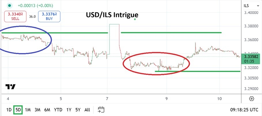 【XM Market Review】--USD/ILS Analysis: Sudden Breaking News Followed by Velocity Then Calm(图1)