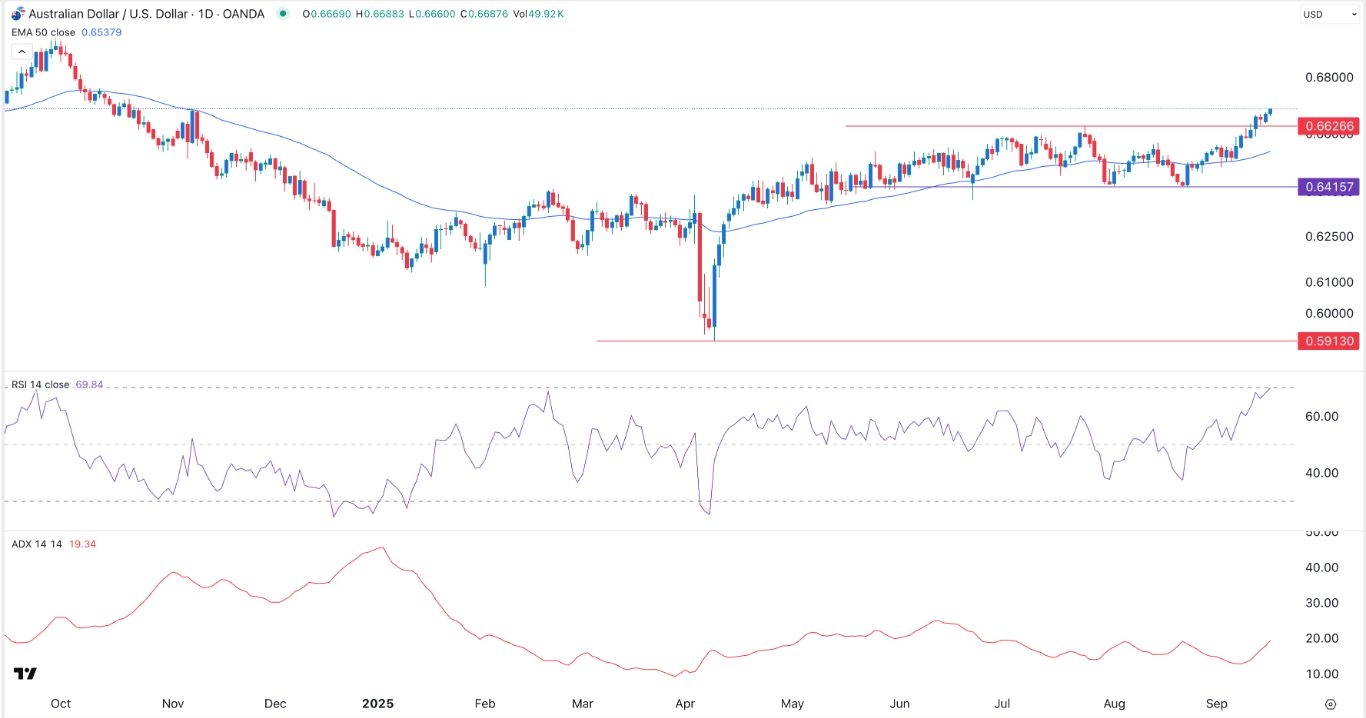 【XM Decision Analysis】--AUD/USD Forex Signal: Breaks Out Ahead of Fed, Australia Jobs Data(图1)