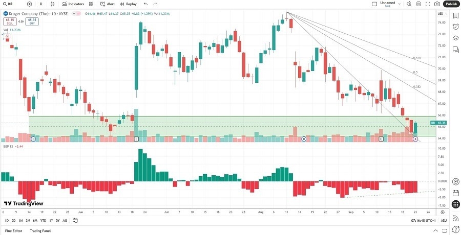 【XM Market Analysis】--The Kroger xmyoume.company (KR) Stock Signal: The Right Price to Shop?(图1)