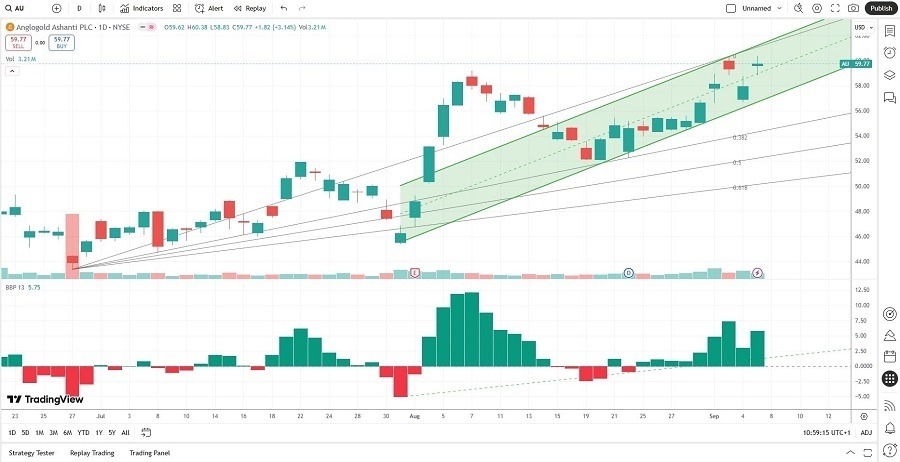 【XM Group】--The Best Gold Stocks to Buy Now(图4)