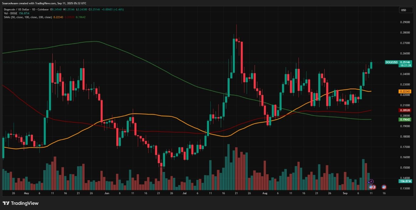 【XM Decision Analysis】--September Surprise: Bitcoin Breaks Key Resistance, Dogecoin Soars(图3)