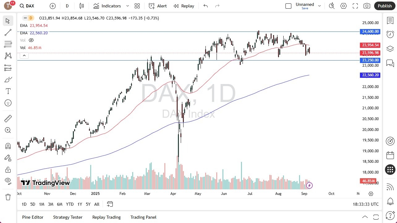 【XM Decision Analysis】--Dax Forecast: Drops to Form Bearish Engulfing Candle(图1)
