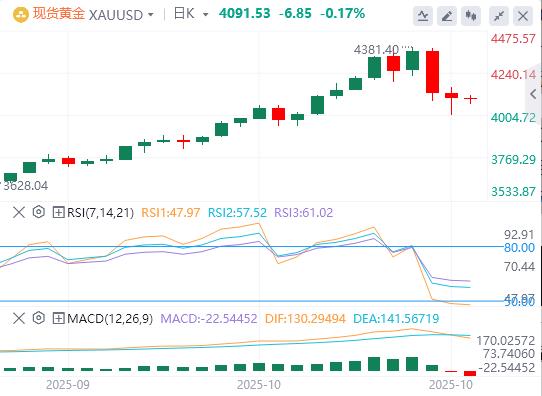 【XM官网】:美元需求回升,黄金因获利回吐而下跌(图1) 【XM官网】:美元需求回升,黄金因获利回吐而下跌(图1)