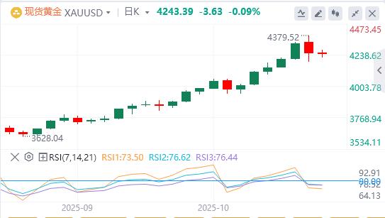 【XM外汇市场评论】：黄金上演蹦极仍创九周连涨！史无前例十连阳临门一脚，，休整开始或意味……(图1)