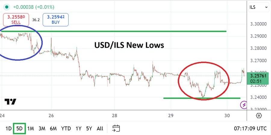 【XM Forex】--USD/ILS Analysis: Lower Depths and Optimism Spark Trading Bearishness(图1) 【XM Forex】--USD/ILS Analysis: Lower Depths and Optimism Spark Trading Bearishness(图1)