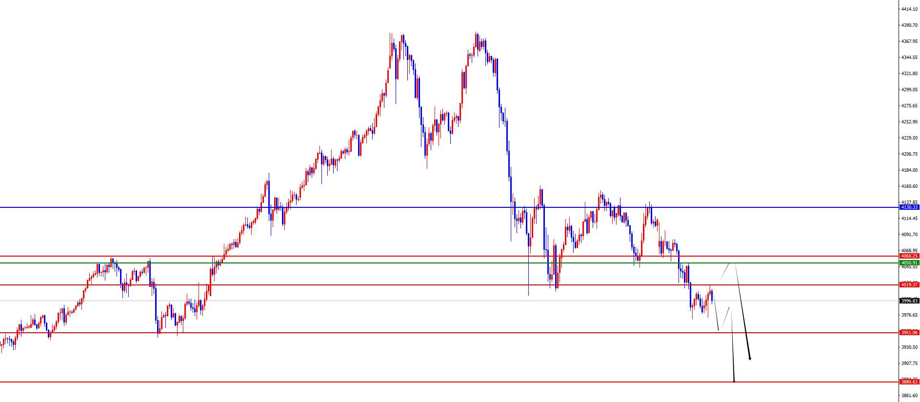 【XM外汇市场分析】：黄金区间破位后关注延续，欧美四小时支撑不破仍是多(图2)