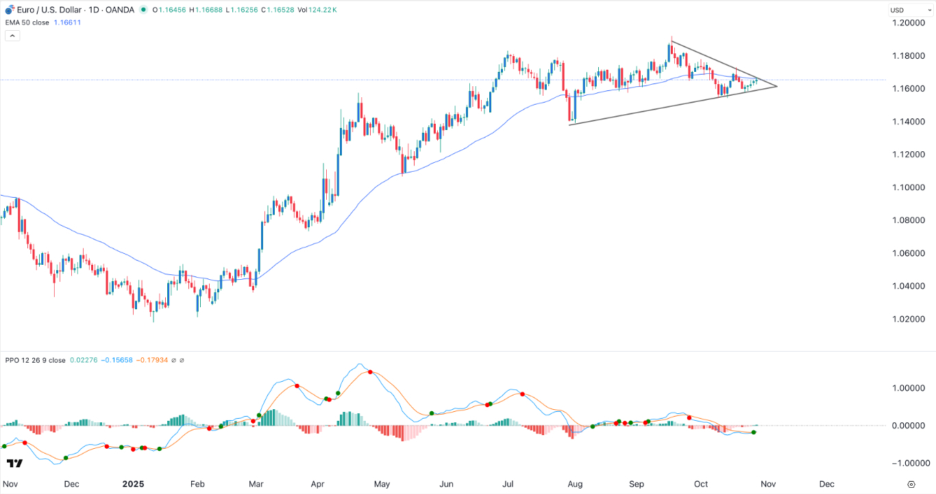【XM Group】--EUR/USD Forex Signal: Triangle Points to a Rebound Ahead of FOMC Decision(图1) 【XM Group】--EUR/USD Forex Signal: Triangle Points to a Rebound Ahead of FOMC Decision(图1)