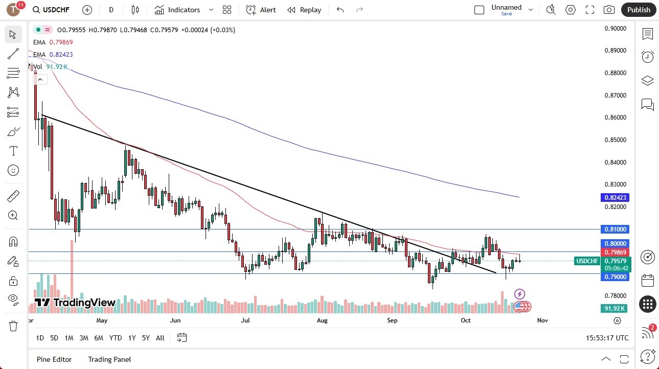 【XM Forex】--USD/CHF Forecast: Gives Back Initial Gains(图1)