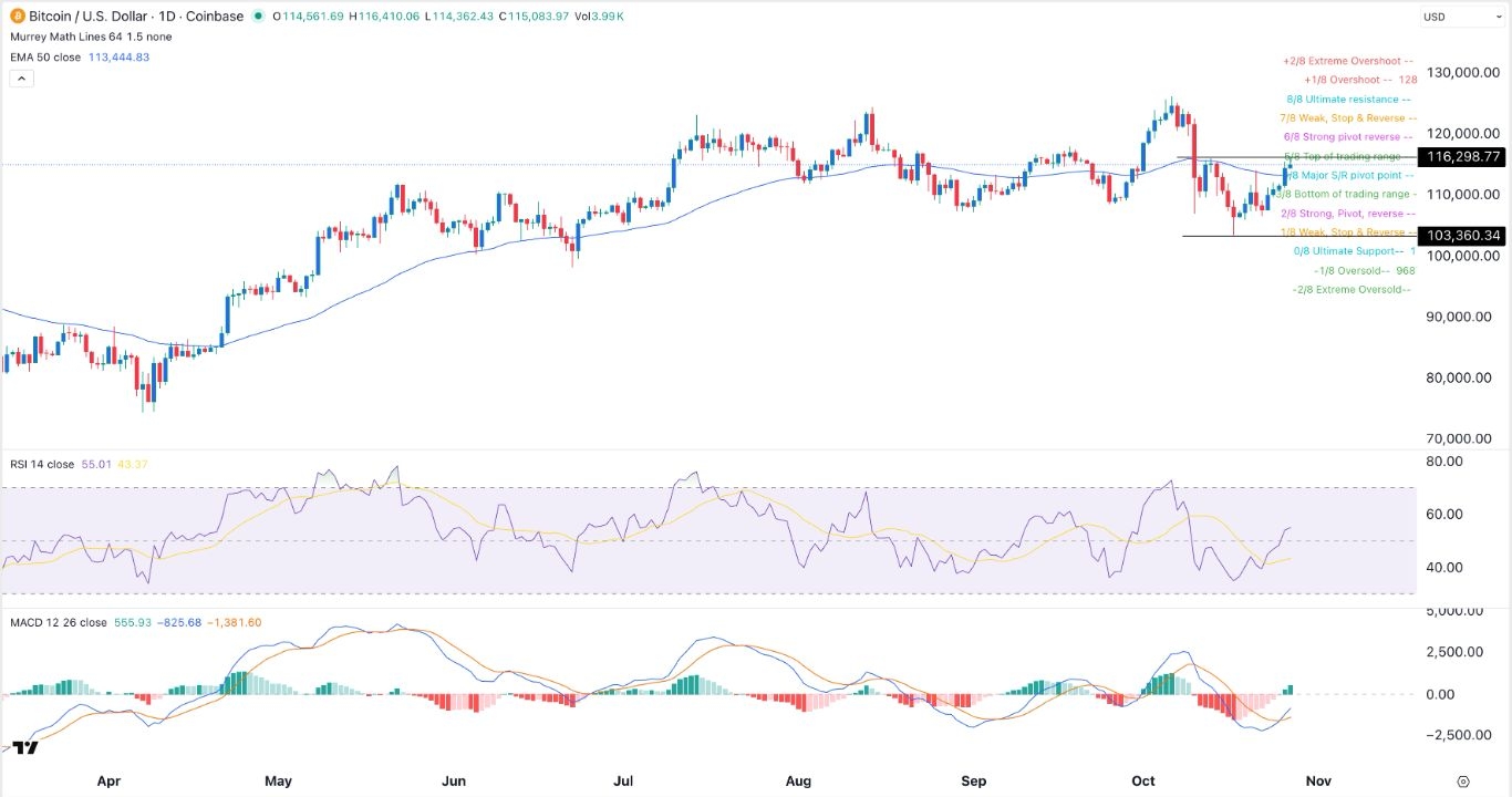 【XM Market Analysis】--BTC/USD Forex Signal: Cautiously Optimistic Ahead of Fed Decision(图1) 【XM Market Analysis】--BTC/USD Forex Signal: Cautiously Optimistic Ahead of Fed Decision(图1)