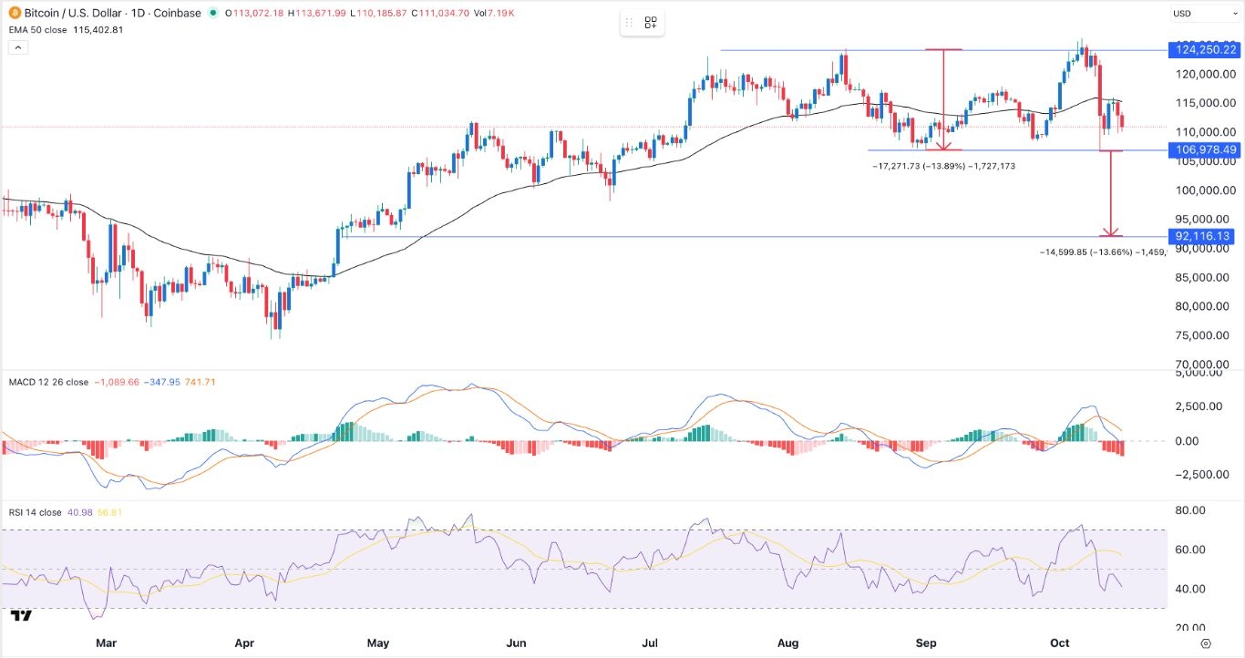 【XM Group】--BTC/USD Forex Signal: Double Top Points to More Bitcoin Crash(图1) 【XM Group】--BTC/USD Forex Signal: Double Top Points to More Bitcoin Crash(图1)
