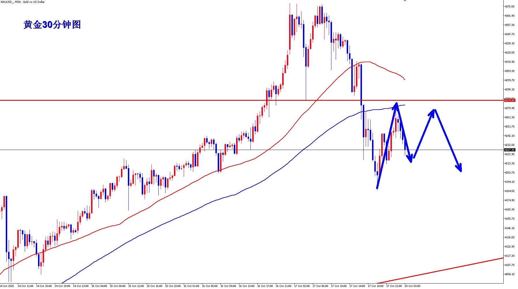 【XM Group】：黄金短线开始调整，早盘反弹继续空！(图2)