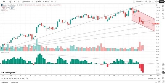【XM Forex】--United Rentals (URI) Stock Signal: More Downside Following Earnings Miss?(图2)