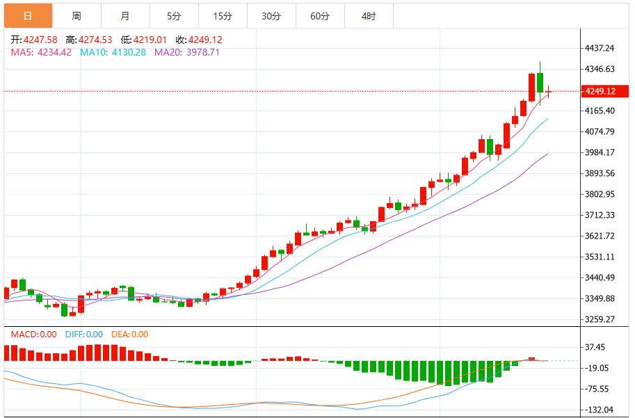 【XM官网】：美参议院第11次政府停摆表决未获通过，金价反弹再逼近4400(图1)