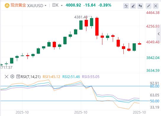 【XM外汇官网】：黄金四连跌后快速反弹，周线翻红机会几何？(图1)