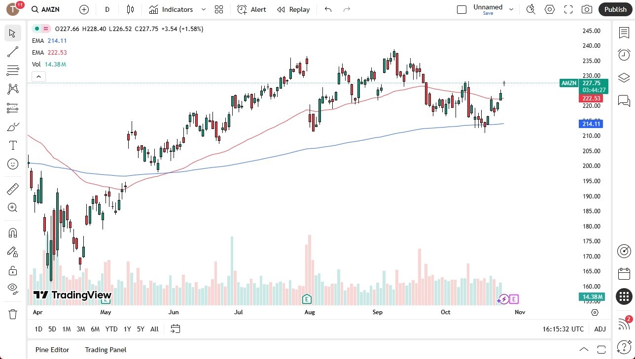 【XM Decision Analysis】--Amazon Stock Forecast: Gaps Higher After US–China Talks(图1)