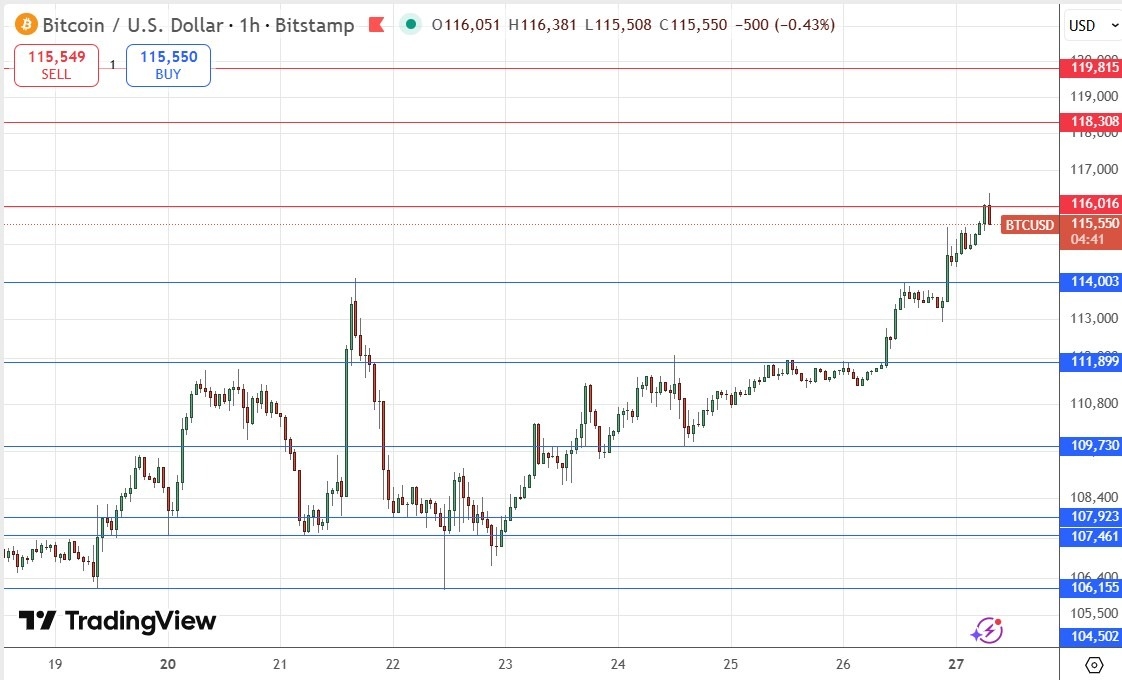 【XM Forex】--BTC/USD Forex Signal: Looking Bullish on Trade Deal Prospect(图1) 【XM Forex】--BTC/USD Forex Signal: Looking Bullish on Trade Deal Prospect(图1)