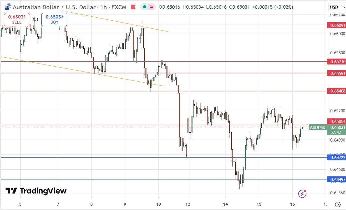 【XM Market Review】--AUD/USD Forex Signal: Bulls Making Weak Attempt at $0.6500 Area(图1) 【XM Market Review】--AUD/USD Forex Signal: Bulls Making Weak Attempt at $0.6500 Area(图1)