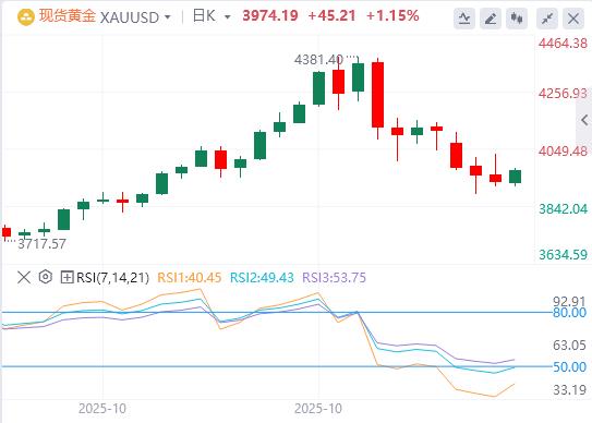 【XM外汇市场分析】:黄金受美元疲软支撑,小幅复苏(图1) 【XM外汇市场分析】:黄金受美元疲软支撑,小幅复苏(图1)
