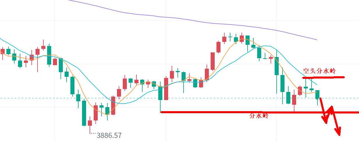 【XM外汇官网】：黄金，延续下跌！(图1)