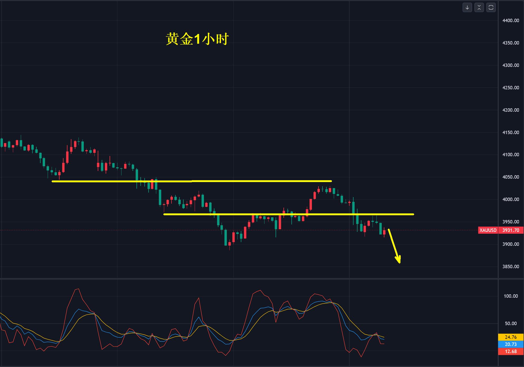 【XM外汇平台】：黄金，3900美元守不住！(图1)