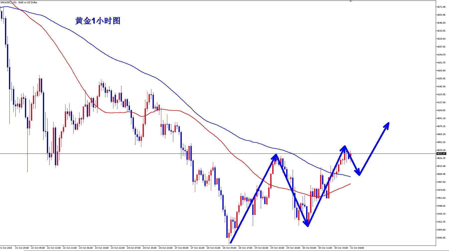 【XM外汇市场评论】：黄金月线收官，短线偏强势！(图1)