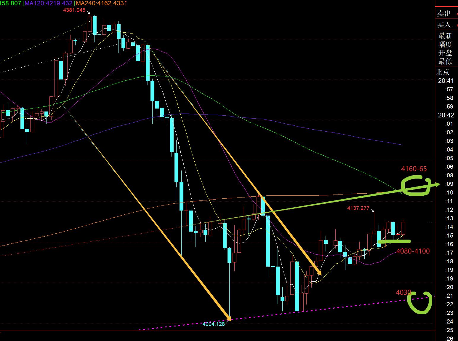 【XM外汇决策分析】：底部整理雏形仍在构建中，4160-4030运行(图1)
