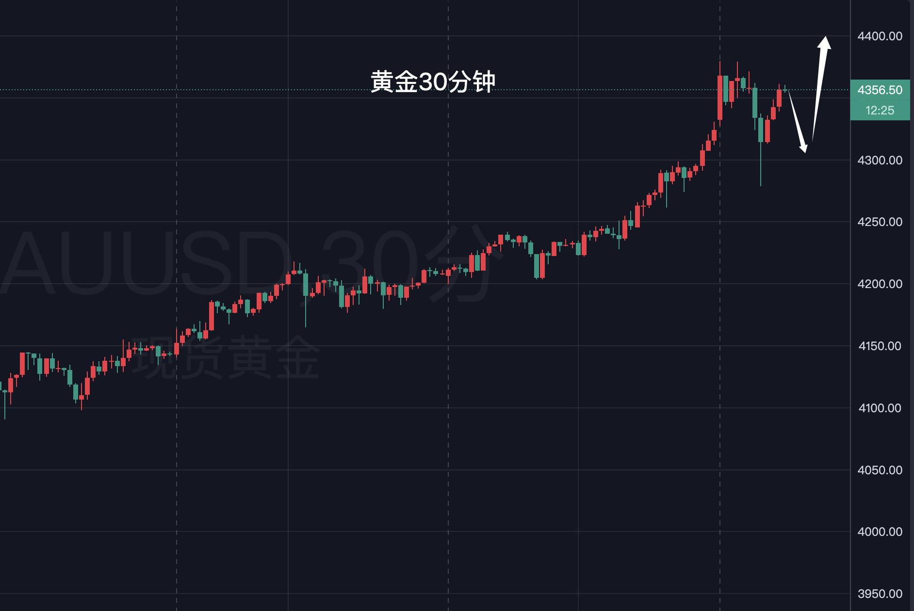 【XM外汇官网】:黄金,急行军前进!(图1) 【XM外汇官网】:黄金,急行军前进!(图1)