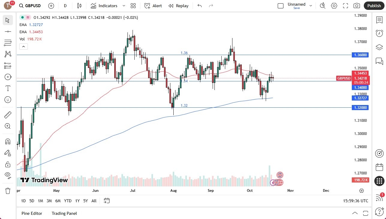 【XM Market Review】--GBP/USD Forecast: Market Seeks Direction(图1) 【XM Market Review】--GBP/USD Forecast: Market Seeks Direction(图1)