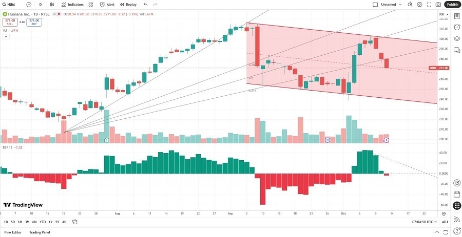 【XM Decision Analysis】--Humana (HUM) Stock Signal: Is More Downside Ahead?(图1)