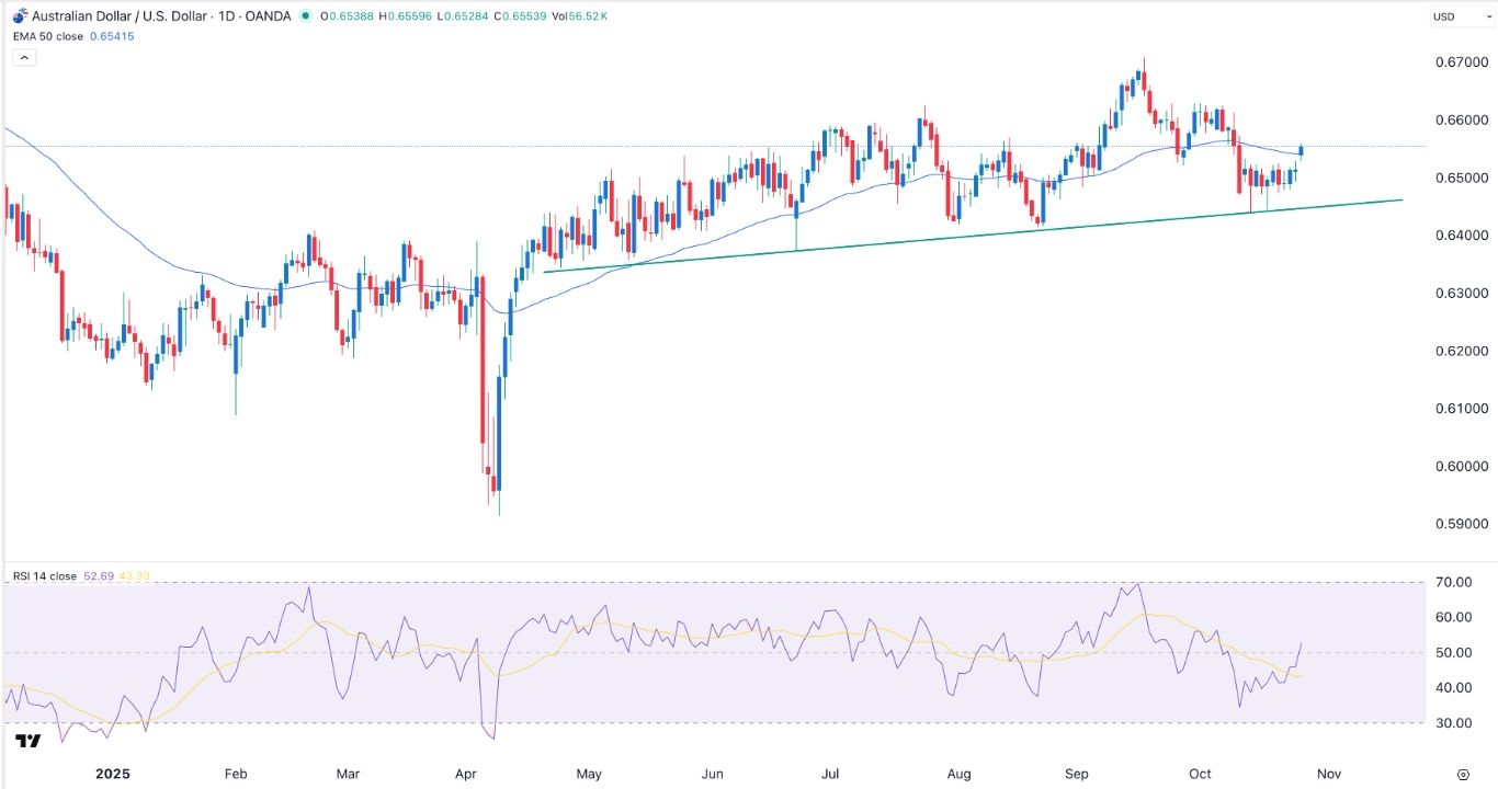 【XM Market Analysis】--AUD/USD Forex Signal: Bullish Outlook Ahead of Fed Decision(图1) 【XM Market Analysis】--AUD/USD Forex Signal: Bullish Outlook Ahead of Fed Decision(图1)