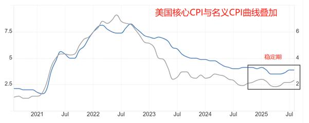 【XM外汇官网】：美国9月核心CPI年率来袭，预期维持3.1%不变(图1)