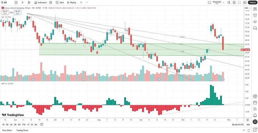 【XM Market Analysis】--Coca-Cola xmyoume.company (KO) Stock Signal: What’s Next After Earnings?(图2) 【XM Market Analysis】--Coca-Cola xmyoume.company (KO) Stock Signal: What’s Next After Earnings?(图2)