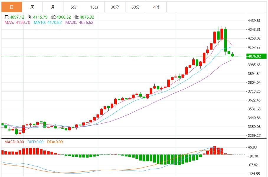 【XM Group】:金价弱势震荡,以反弹做空为主 回踩低多为辅(图1) 【XM Group】:金价弱势震荡,以反弹做空为主 回踩低多为辅(图1)