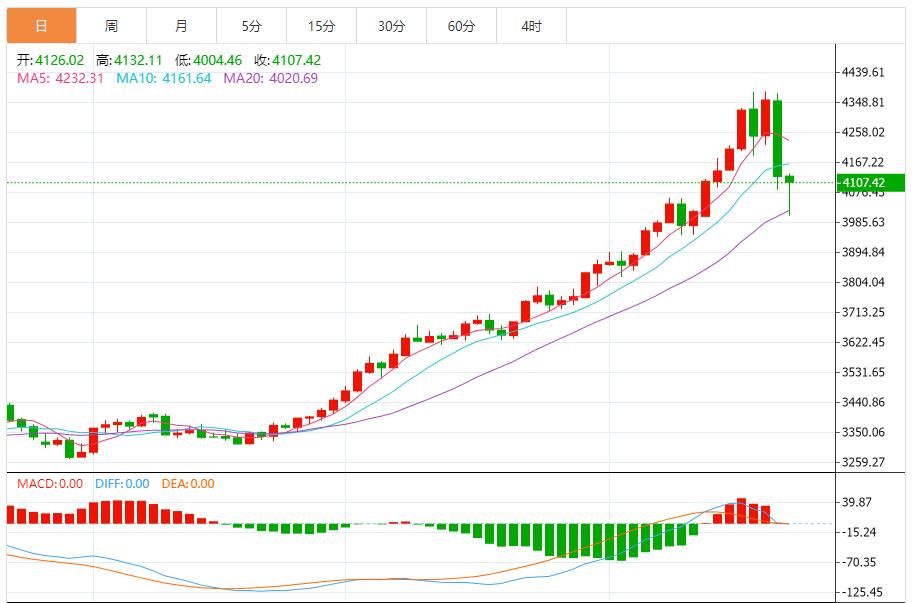 【XM外汇市场分析】：空头趋势确立，关键支撑连续失守(图1)