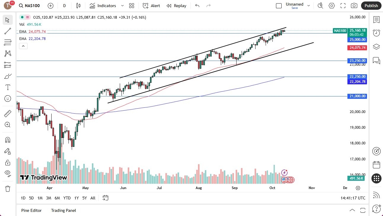 【XM Decision Analysis】--NASDAQ 100 Continues to Grind Sideways(图1)