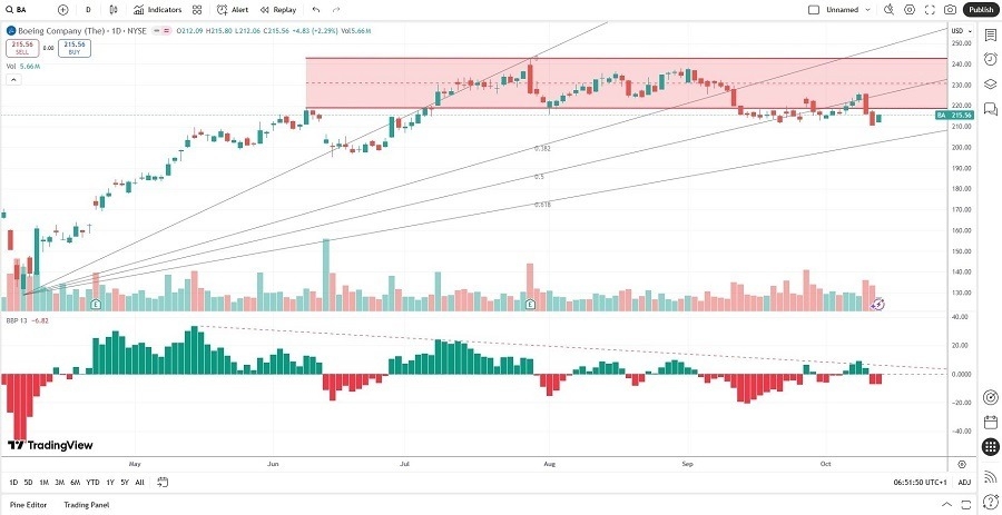 【XM Market Review】--Boeing (BA) Stock Signal: Will the Breakdown Sequence Continue?(图1) 【XM Market Review】--Boeing (BA) Stock Signal: Will the Breakdown Sequence Continue?(图1)