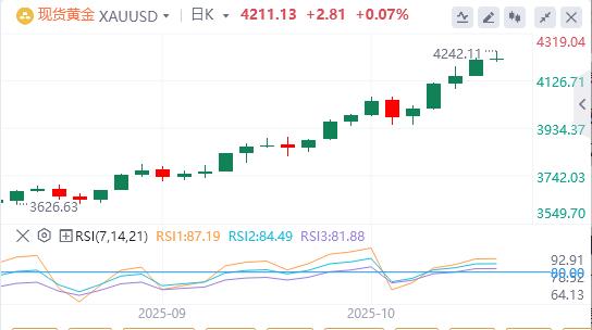 【XM官网】:黄金从历史高点回调,下行潜力似乎有限(图1) 【XM官网】:黄金从历史高点回调,下行潜力似乎有限(图1)