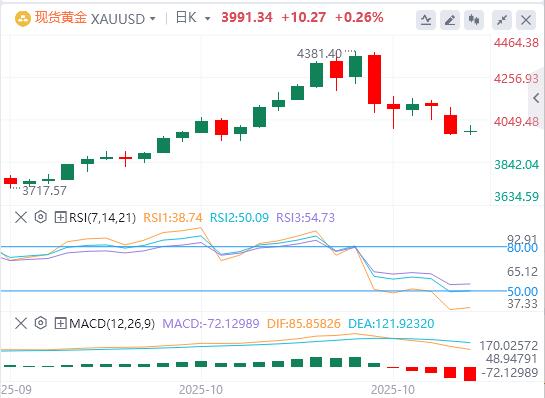 【XM外汇官网】：黄金从两周低点反弹，贸易乐观情绪限制涨幅(图1)
