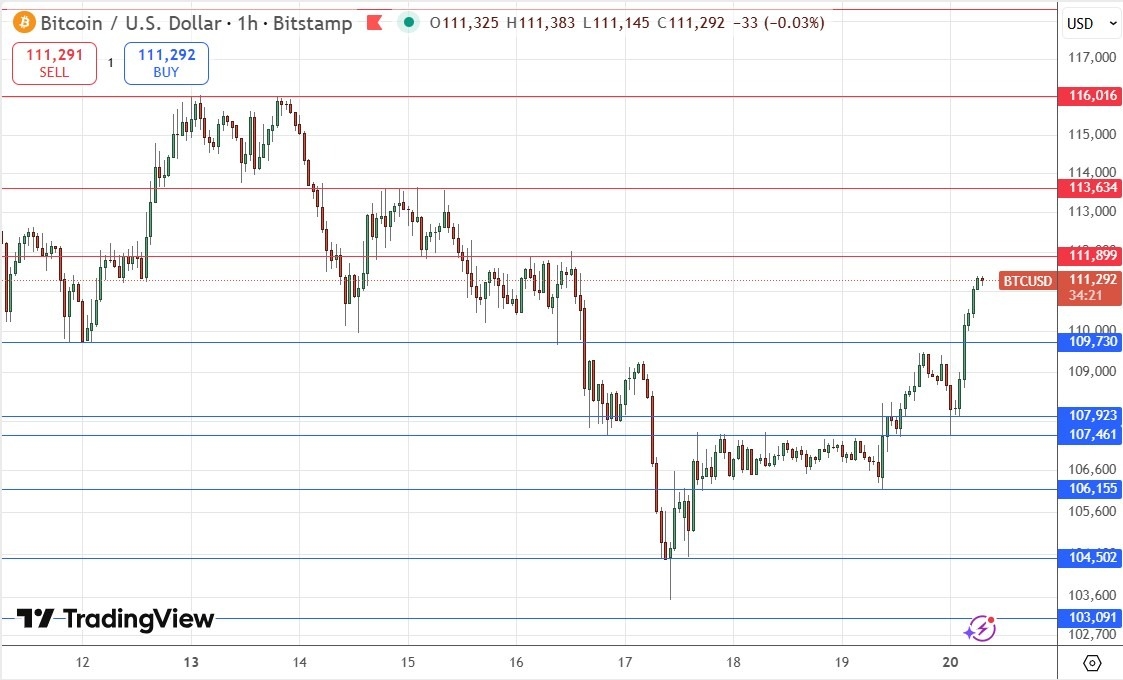 【XM Forex】--BTC/USD Forex Signal: Strong V-Shaped Bounce from 3-Month Low(图1) 【XM Forex】--BTC/USD Forex Signal: Strong V-Shaped Bounce from 3-Month Low(图1)