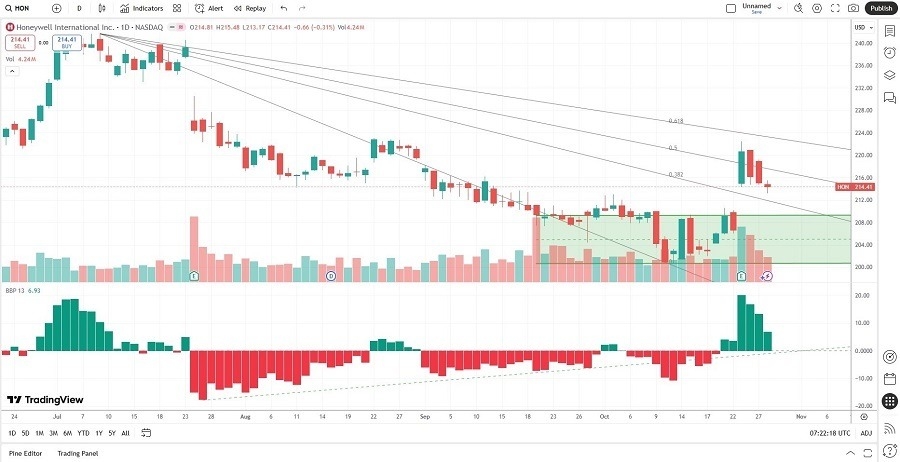 【XM Market Review】--Honeywell International (HON) Stock Signal: A Buy After Earnings?(图2) 【XM Market Review】--Honeywell International (HON) Stock Signal: A Buy After Earnings?(图2)