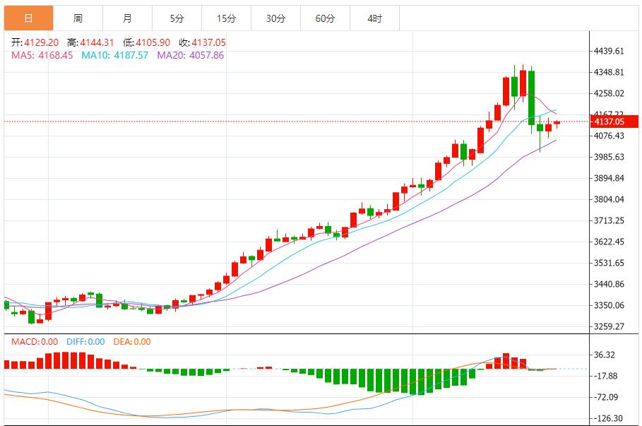 【XM Group】:黄金突破整理区间,多头趋势强化(图1) 【XM Group】:黄金突破整理区间,多头趋势强化(图1)