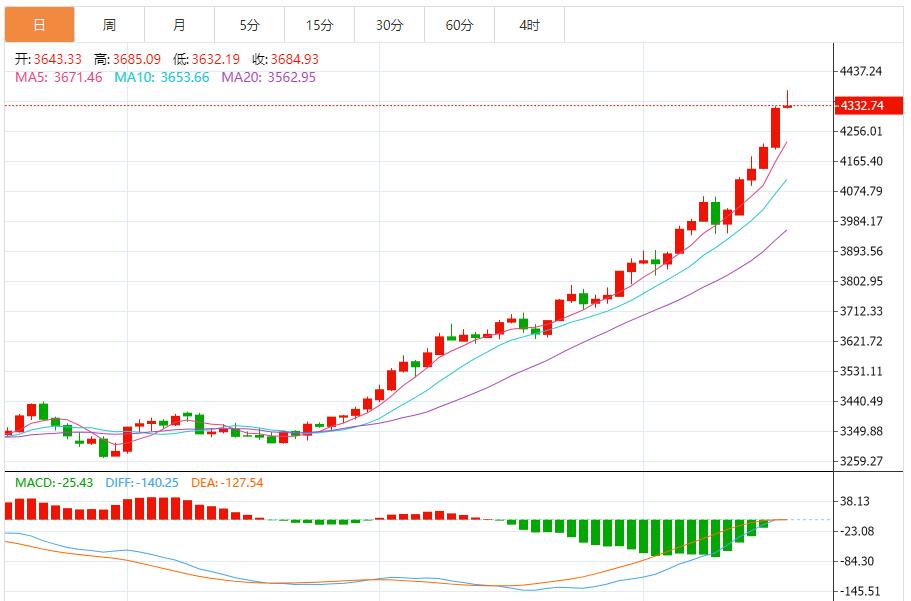 【XM官网】：黄金空头主导，支撑位受考验(图1)
