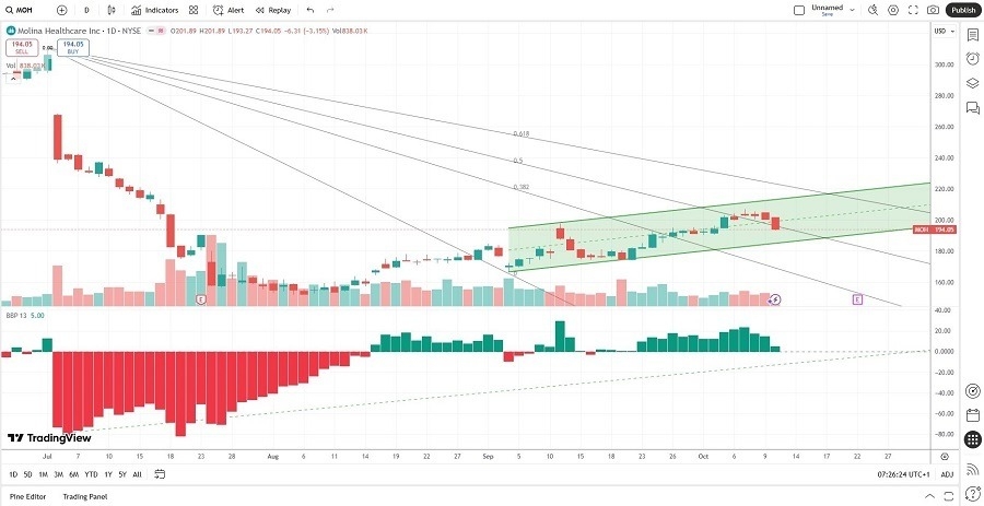 【XM Market Analysis】--Molina Healthcare (MOH) Stock Signal: How Healthy is the Price Channel?(图1)