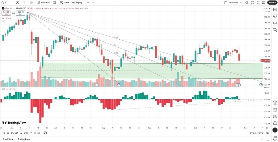 【XM Market Analysis】--Visa (V) Stock Signal: Did the Earnings Beat Make It a Buy?(图2) 【XM Market Analysis】--Visa (V) Stock Signal: Did the Earnings Beat Make It a Buy?(图2)