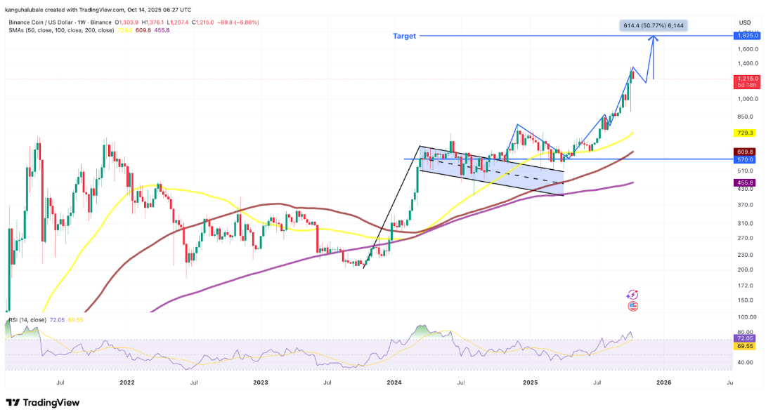 【XM Group】--BNB Hits New All-time High at $1,370 After Market Crash: Here’s Why(图4) 【XM Group】--BNB Hits New All-time High at $1,370 After Market Crash: Here’s Why(图4)